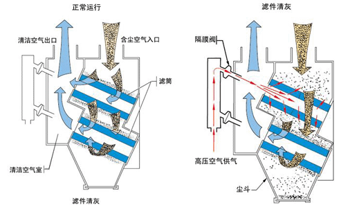 濾芯除塵器 濾芯除塵器